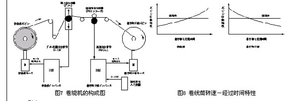 采用高性能通用變頻器SAMCO-vm05實現(xiàn)卷繞控制