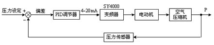 SY4000型通用變頻器在壓縮機中的應(yīng)用