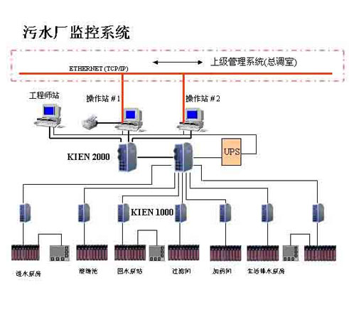 城市污水處理廠和工業(yè)污水處理廠全面自動化解決方案