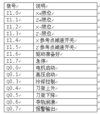 西門子802S數控系統(tǒng)在高壓水射流切割機上的應用