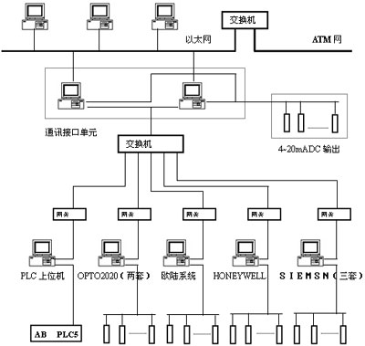 力控在某鋼鐵計量采集管理系統(tǒng)應用
