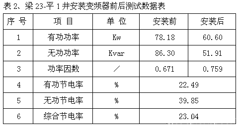 國(guó)產(chǎn)新風(fēng)光中壓變頻器在潛油電泵井上的應(yīng)用