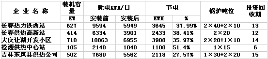 日業(yè)變頻器鍋爐變頻改造應(yīng)用
