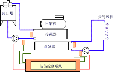 中央空調(diào)節(jié)電控制
