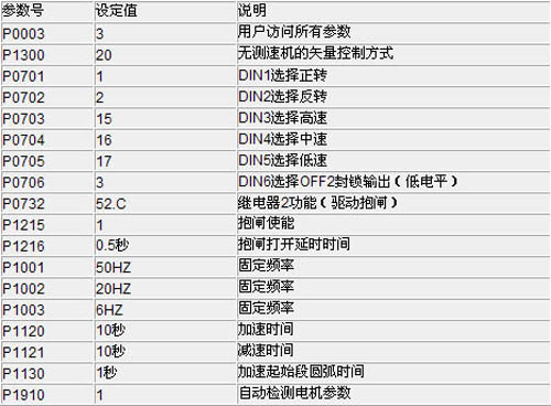 西門子MM440變頻器在高爐送料系統(tǒng)的應(yīng)用