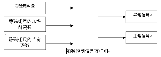 梗絲加料液位檢測系統(tǒng) 