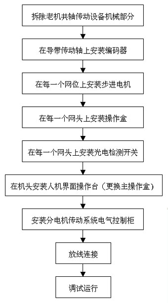 圓網(wǎng)印花機(jī)分傳動(dòng)現(xiàn)場總線控制系統(tǒng)