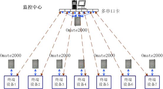 利用Omate 2000數(shù)據(jù)光端機(jī)實(shí)現(xiàn)GPS衛(wèi)星定位系統(tǒng)