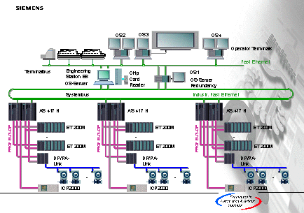 某垃圾焚燒發(fā)電廠PCS7控制系統(tǒng)