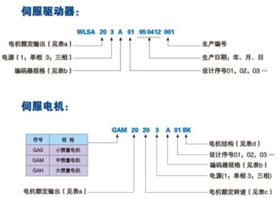 WLSA系列全數(shù)字交流伺服系統(tǒng)驅(qū)動器及電機(jī)型號