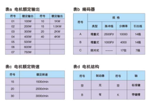 WLSA系列全數(shù)字交流伺服系統(tǒng)驅(qū)動器及電機(jī)型號