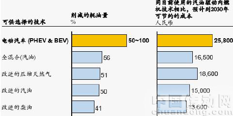 電動汽車在油耗、碳排放及成本削減潛力更具優(yōu)勢