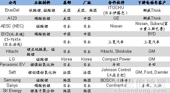 全球主要先進(jìn)鋰動(dòng)力電池開(kāi)發(fā)合作網(wǎng)絡(luò)比較