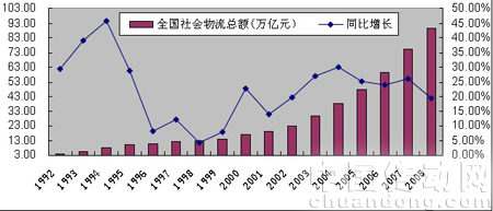 1992-2008 年全社會物流總額持續(xù)快速增長
