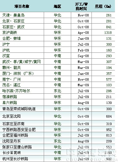 我國(guó)東部鐵路建設(shè)進(jìn)展(藍(lán)底紋項(xiàng)目未開工)