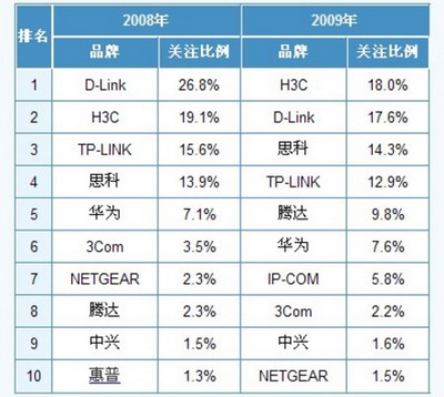 2008-2009年度中國最受用戶關(guān)注的10大交換機(jī)品牌對(duì)比
