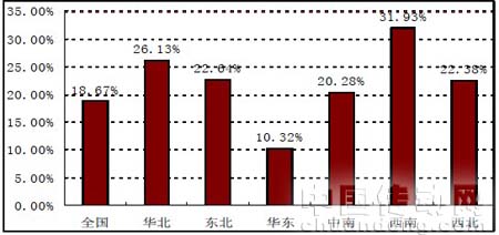 圖1:全國及主要區(qū)域2009年1-10月累計產(chǎn)量同比增速
