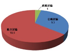 各種運輸方式能耗比
