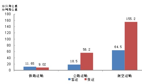 各種運輸方式成本比較