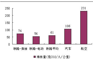 不同運輸方式的C02 排放量（英國）