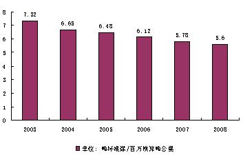我國國家鐵路運輸工作量單耗