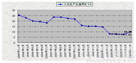 2005年-2009年針織行業(yè)規(guī)模以上企業(yè)工業(yè)生產(chǎn)總值同比增速情況