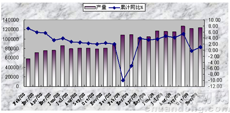 2008年2月-2009年11月針織服裝單月產(chǎn)量及同比情況