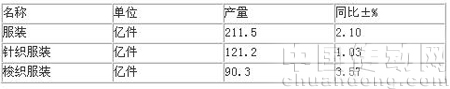 2009年1-11月服裝產(chǎn)量對比情況