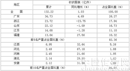 2009年針織服裝產(chǎn)量前10名省份