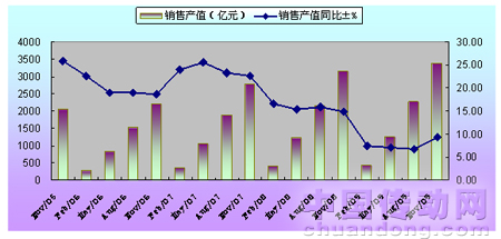 2005年-2009年規(guī)模以上針織企業(yè)工業(yè)銷售產(chǎn)值情況
