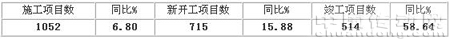 2009年1-11月針織行業(yè)固定資產(chǎn)投資情況