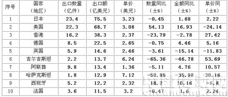 2009年1-11月針織服裝出口金額前10名國家、地區(qū)