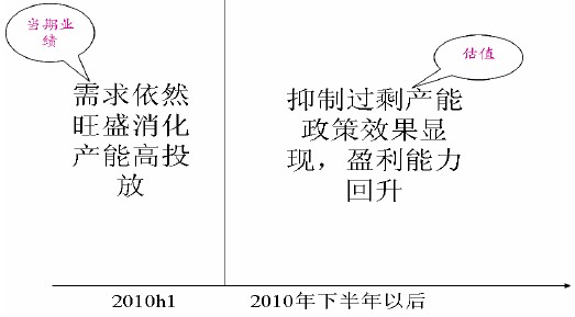 目前市場對水泥板塊的期望