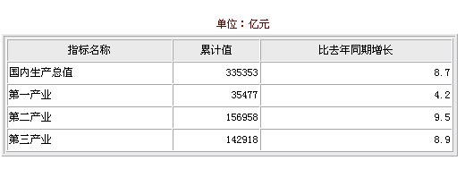 2009年12月國內(nèi)生產(chǎn)總值統(tǒng)計數(shù)據(jù)