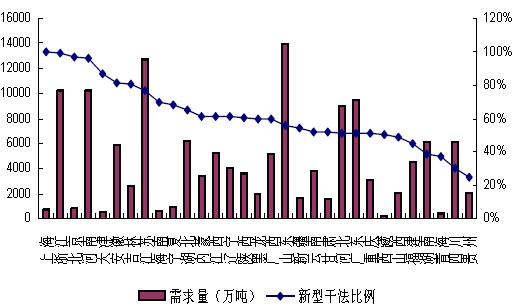 我國各省市水泥產(chǎn)業(yè)狀況