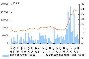 金融機構(gòu)信貸余額同比與單月新增貸款