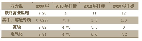 2020年中長期鐵路網(wǎng)規(guī)劃目標與各階段性目標