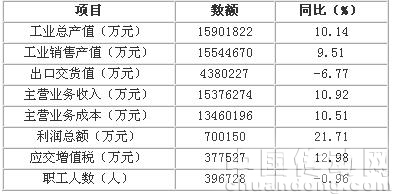 國(guó)家統(tǒng)計(jì)局統(tǒng)計(jì)的2483家規(guī)模以上企業(yè) 2009年1-11月經(jīng)濟(jì)運(yùn)行情況