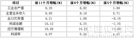 協(xié)會(huì)統(tǒng)計(jì)集群增幅情況比較