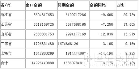 2009年1-11月家紡產(chǎn)品出口金額前五個(gè)?。ㄊ校┙y(tǒng)計(jì)表