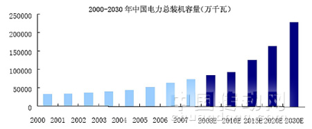 2000-2030年我國電力裝機(jī)容量規(guī)模