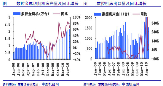 數(shù)控機床