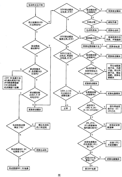 排查數(shù)控機(jī)床主軸伺服系統(tǒng)故障