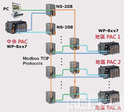 Ethernet 通訊備援機(jī)制