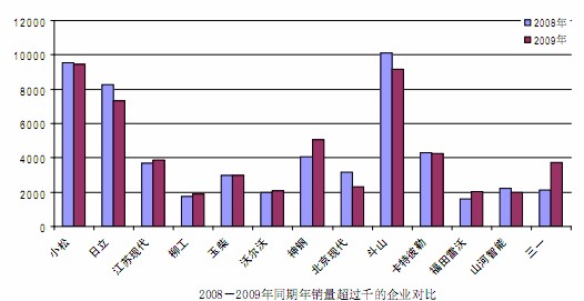 2008、2009同期銷量過(guò)千的企業(yè)對(duì)比
