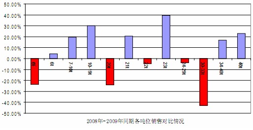 2008、2009同期個(gè)噸位銷量對(duì)比情況