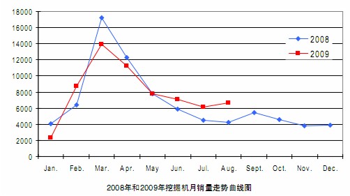 挖掘機(jī)銷量曲線走勢(shì)圖