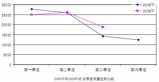 2008、2009前三季度銷量走勢(shì)分析圖