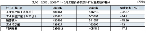 2008、2009年1～6月工程機械零部件行業(yè)主要經(jīng)濟指標