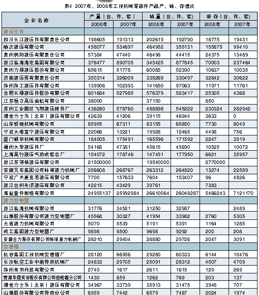 2007年、2008年工程機械零部件產(chǎn)品產(chǎn)、銷、存情況